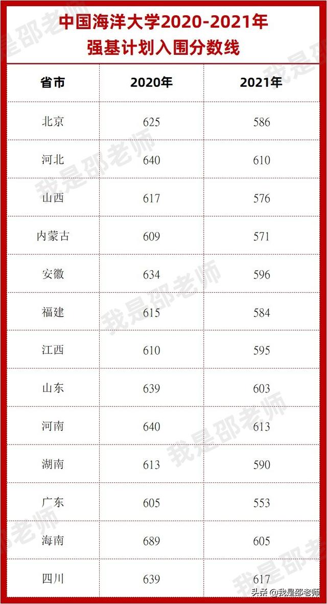 2020-2021强基计划入围分数线汇总