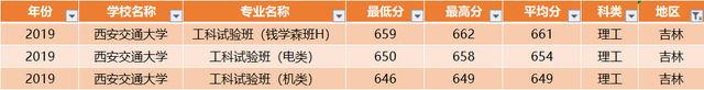 西安交通大学：全国30省各专业录取分数线，一次发布