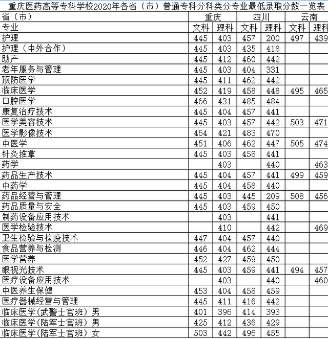 刚上本科线？看看最好的专科：重庆医药高等专科学校招生就业一览