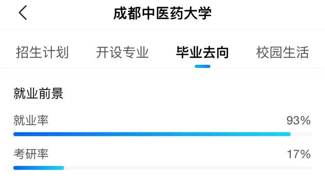 660分上成都中医药大学的学生，你会后悔吗？