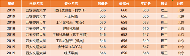 西安交通大学：全国30省各专业录取分数线，一次发布