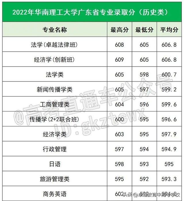 中大/华工今年怎么录取？最低多少分能报？