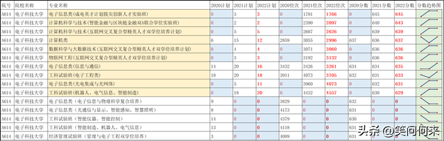 电子科技大学2020至2022年山东本科批次录取数据分析