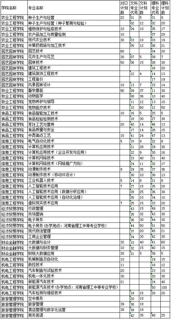 多少位次能上河南农业职业学院？2022招生3500人！采用专业清录取