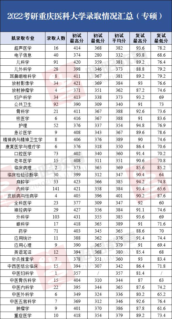 2022重庆医科大学录取信息详解！平均分370部分专业比华西难考