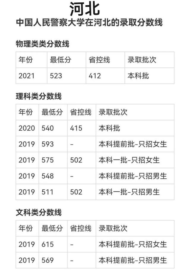 中国xx类高校2021年在全国各省市录取分数线汇总！附警校排名