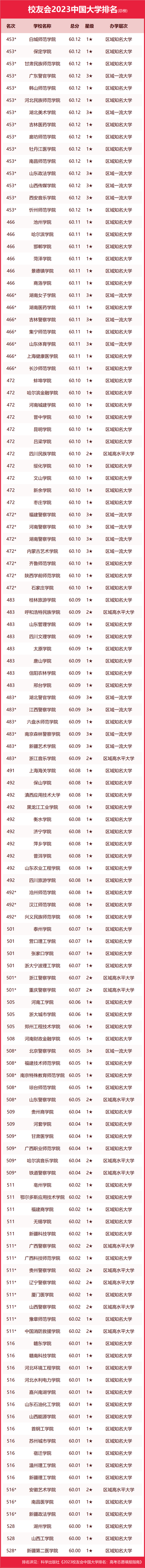 吉林大学第二，2023中国东北地区大学排名，东北大学第四