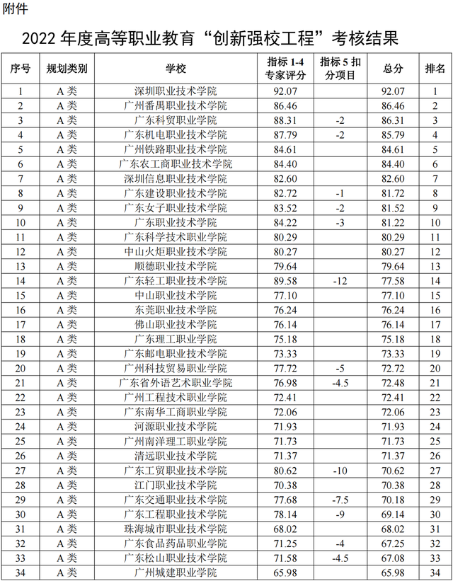 2022广东省90所专科院校最新排名！3+证书高职高考都能报