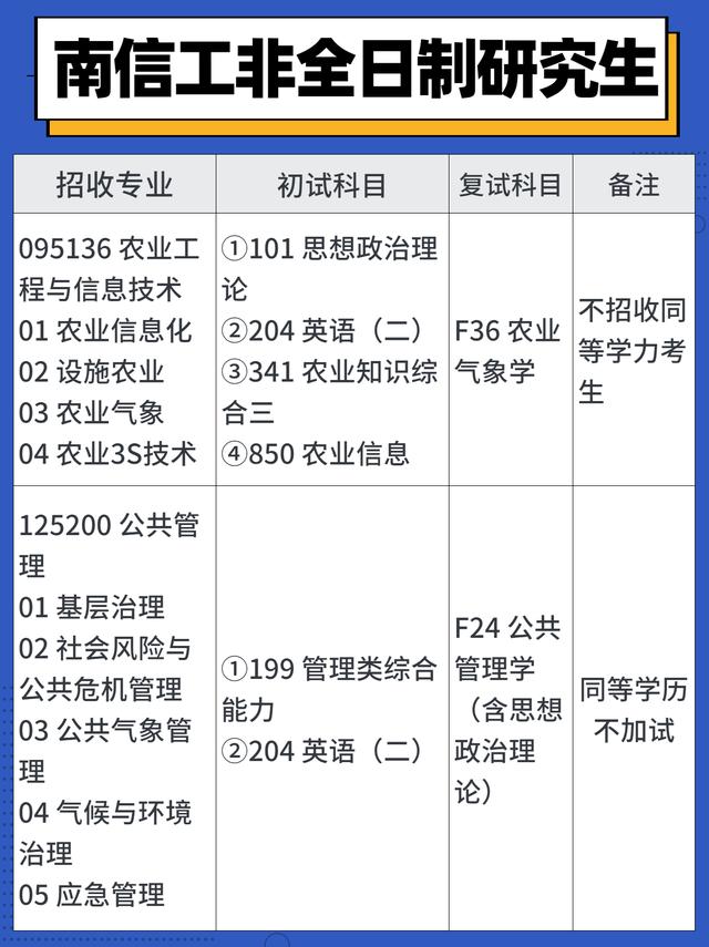 南京信息大学在职研究生（非全双证）招生专业汇总！