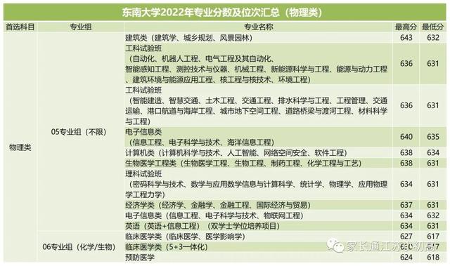 最低542分！东南大学、南京医科大学、南京林业大学录取分数线！