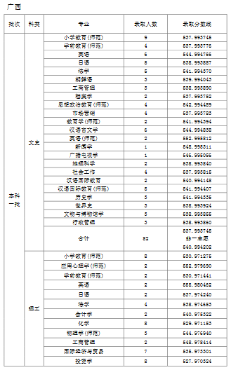 天津师范大学2019年普通批次录取分数