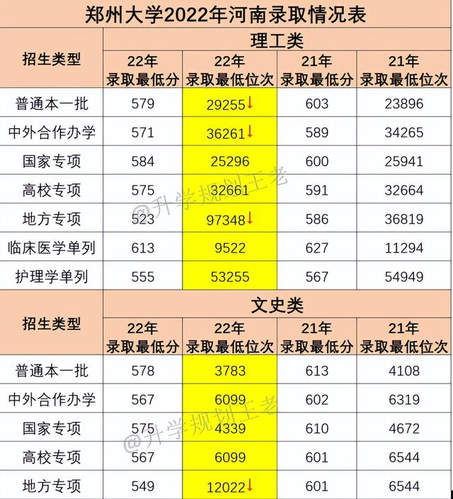 郑州大学2022年579分，位次降近6000名，中外合作降2000名