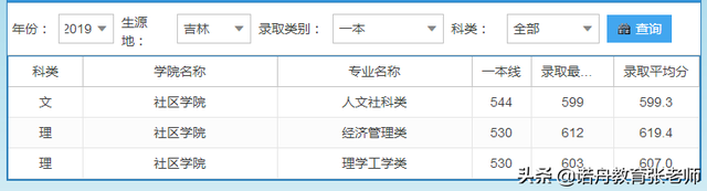 上海大学2019年录取分数线