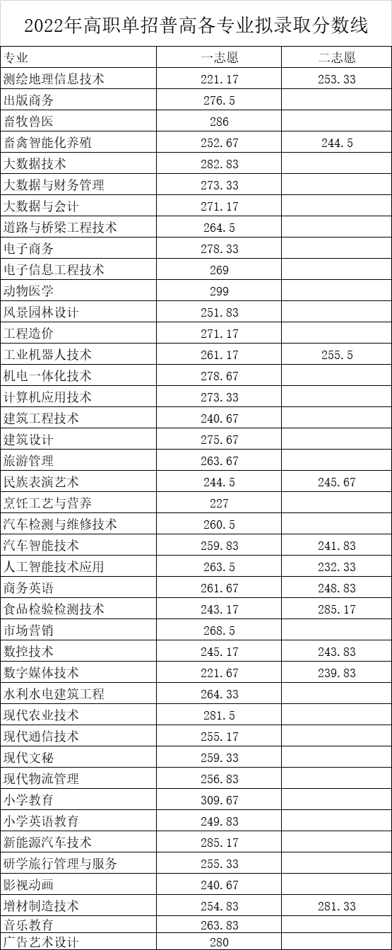 高职单招落榜了怎么办？你还可以这样上大学！「附：各校分数线」