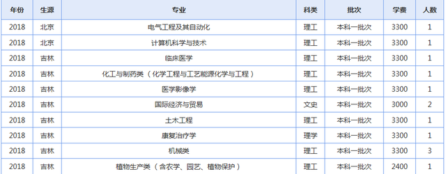 青海大学2019年各省录取人数了解下（修改版）