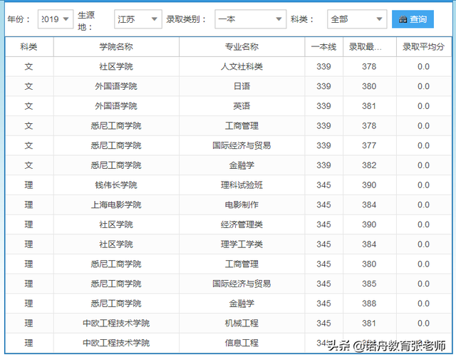 上海大学2019年录取分数线