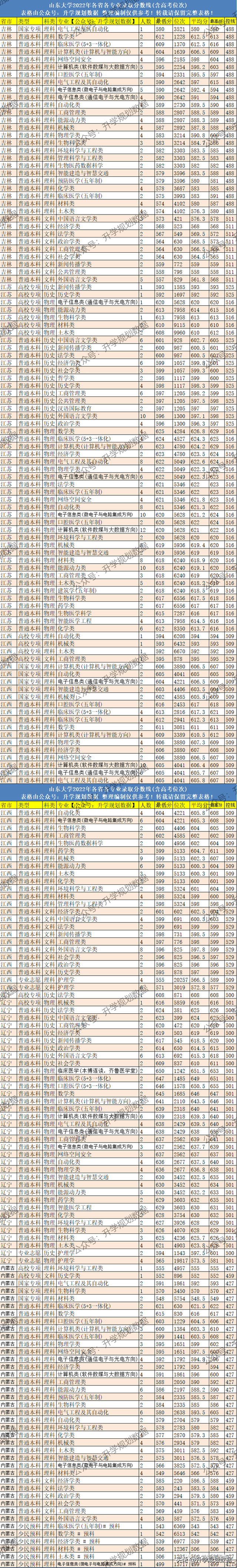 2022山东大学各专业分数线排名及位次