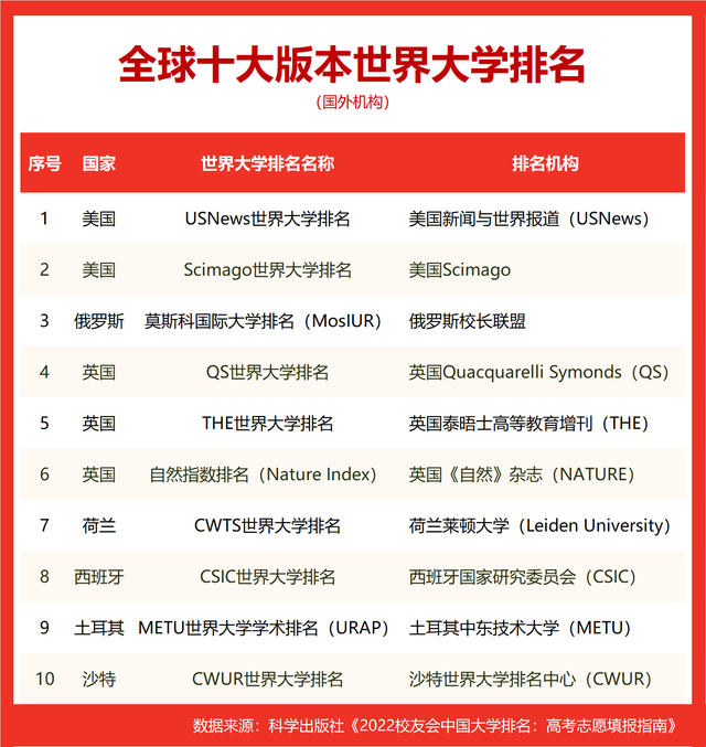 校友会2022世界十大大学排名天津市大学世界排名，天津大学第一