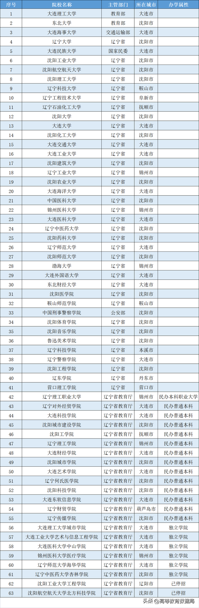 共和国长子辽宁的公办大学排名