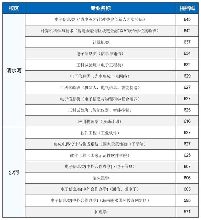 最新丨电子科技大学2022年部分省份提档分数线公布！