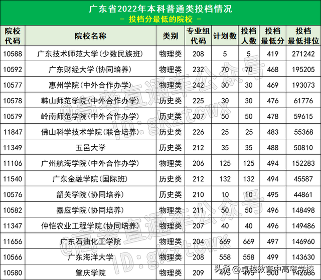 400多分能考什么学校？广东最容易考的15所公办本科，最低419分！