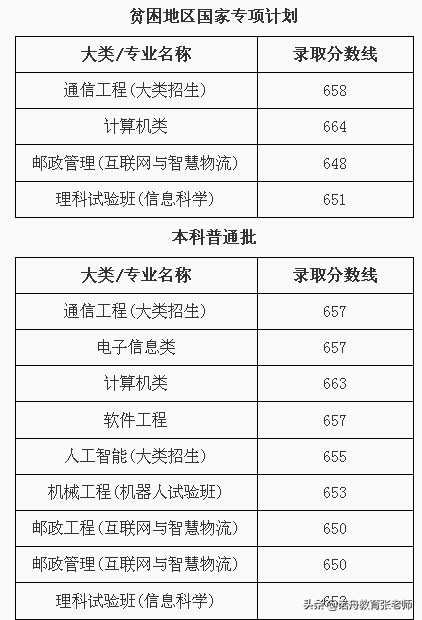 北京邮电大学2021年录取分数线