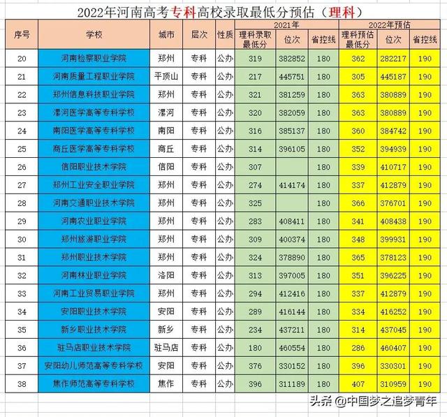 预估38所河南省专科院校2022年录取最低分！家有考生的可以看看