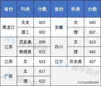 17所高校提前批录取分数线公布！含清华、北大…高了还是低了？