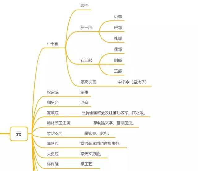 中国古代元明清官制，你了解吗？|图解3朝xx官制 ||玄派资料库