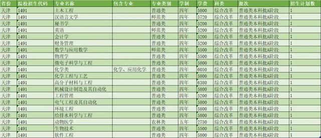 扬州大学2021年各省市招生计划