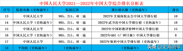 招生2744人！中国人民大学2022年录取分数线、招生方式深度复盘