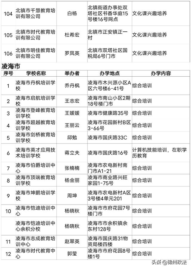 2020年度锦州第一批评估检查合格的661家民办学校