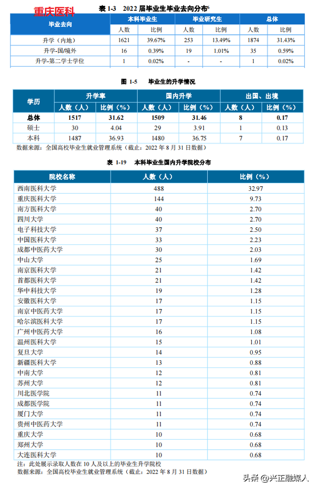 重庆医科大学与西南医科大学2022年就业、升学、专业录取分比一比