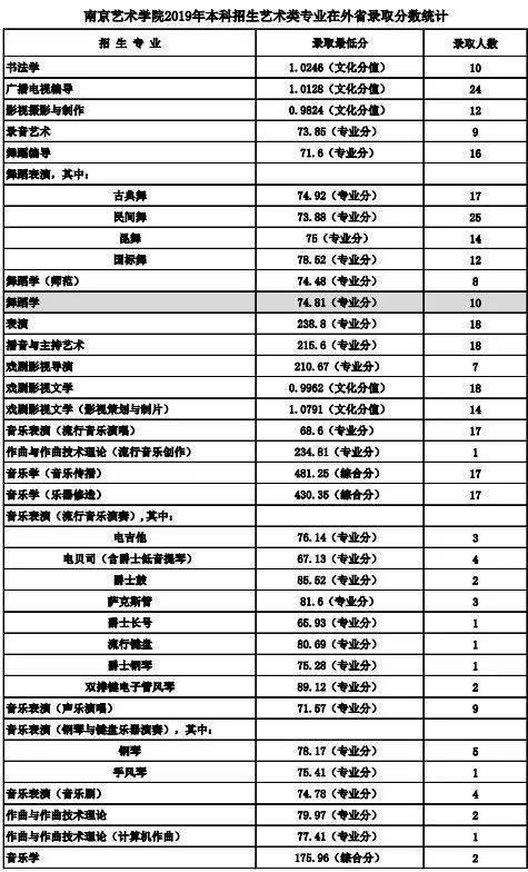 名校推荐 | 南京艺术学院2023报考攻略