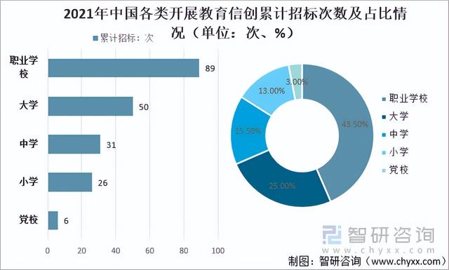 2021年中国教育信创建设发展现状：需求日渐增多，市场日趋成熟