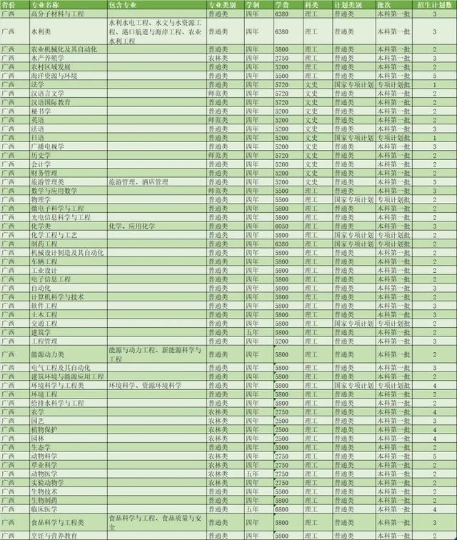 扬州大学2021年各省市招生计划