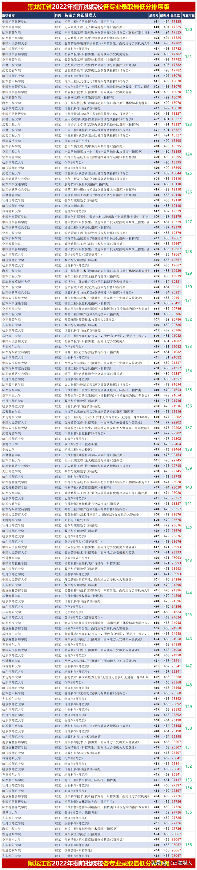 2022年黑龙江提前批院校各专业录取最低分排序版，23届参考！