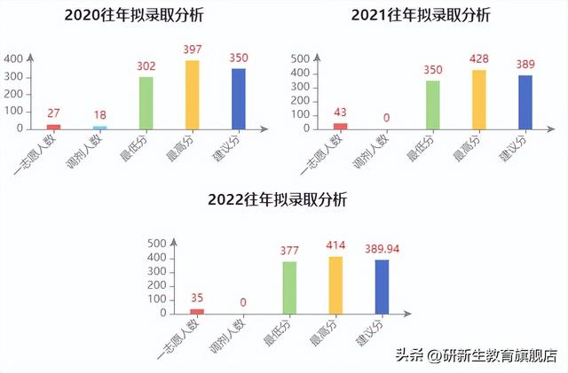 海南大学金融专硕考情分析、报录比、分数线、参考书等