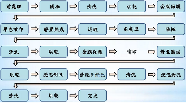 阳极氧化金属表面处理技术介绍