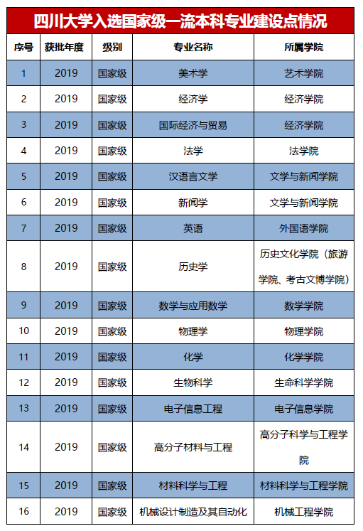 刚刚，2022四川省高考分数线公布！四川大学“全部”招生专业曝光！