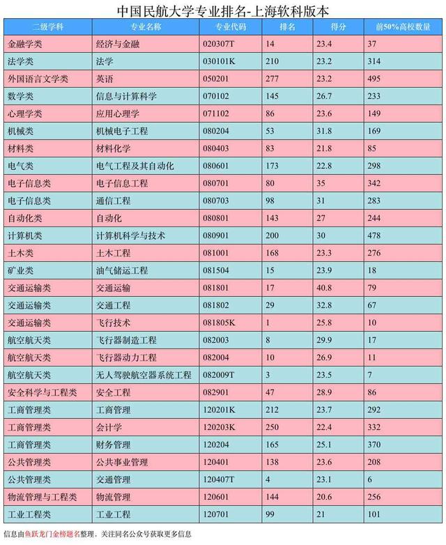 中国民航大学，民用航空局直属的高校，一半以上进国企