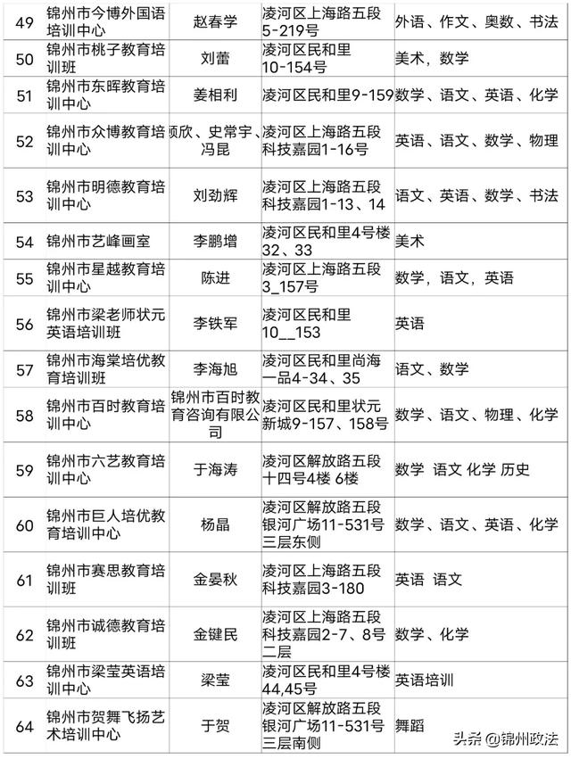 2020年度锦州第一批评估检查合格的661家民办学校