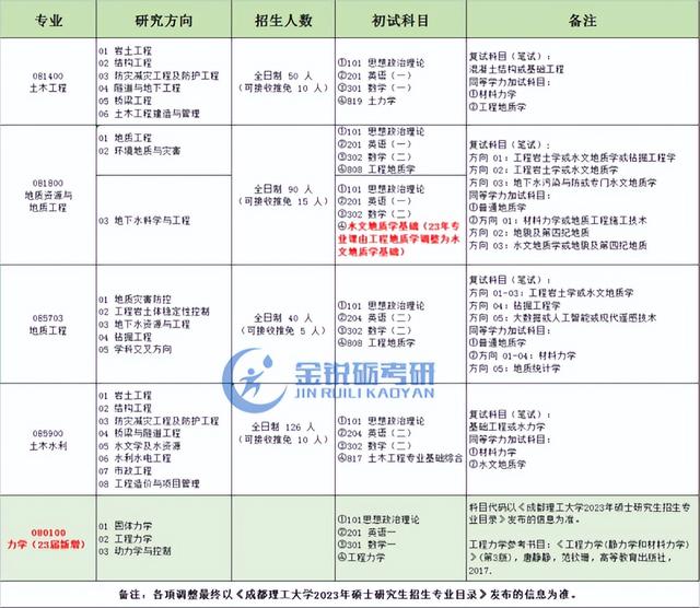 成都理工大学考研专业分析：土木工程、地质工程、土木水利、力学