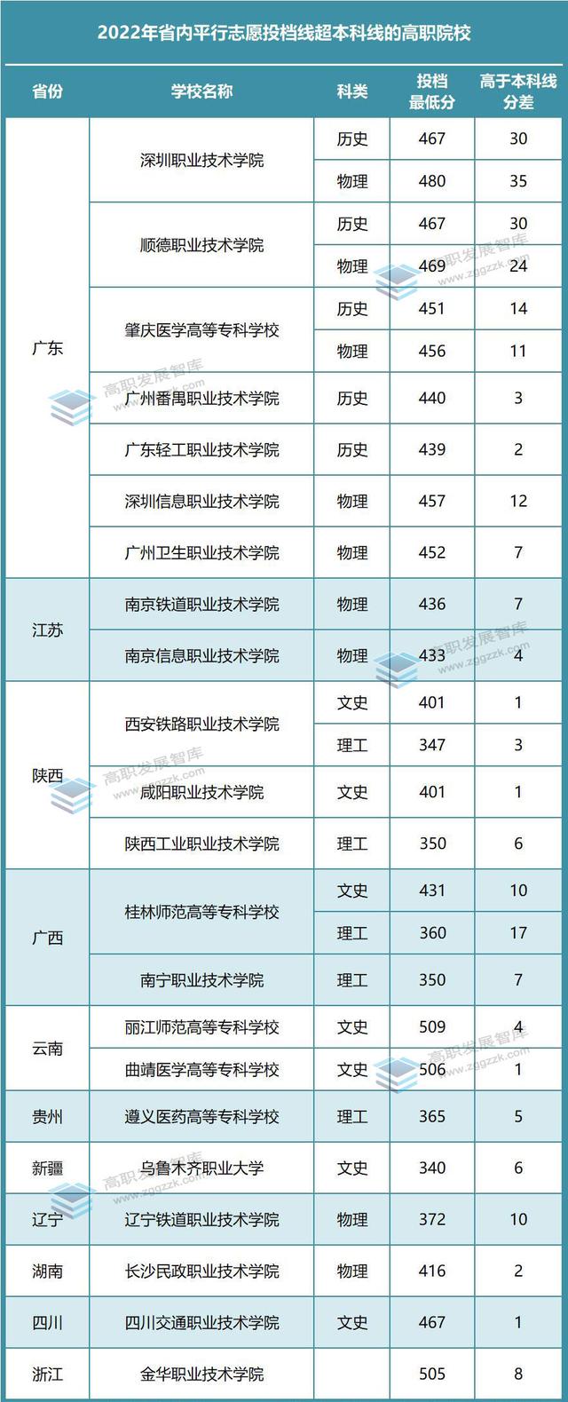 厉害了！22所超本科线！2022年各省专科投档分数线TOP10出炉