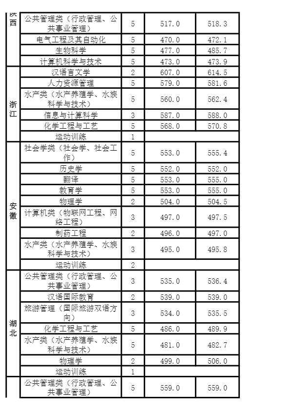 河南师范大学排行榜及2019年省内外录取分数线