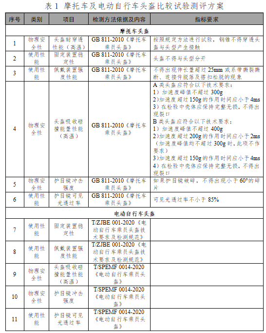 如何选一款安全又舒适的头盔 广东消委会发布比较试验结果给出答案