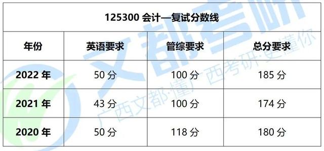 广西财经学院会计专硕，2022考研招生及复试录取情况分析