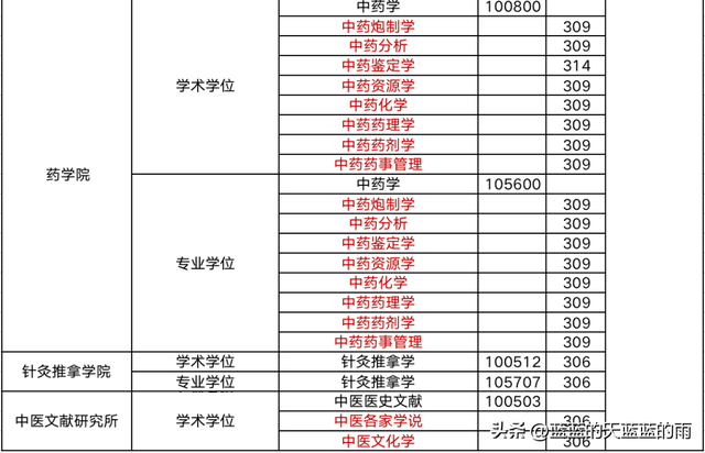 超全！2022年全国多所中医大学考研校线出炉！23考研必看