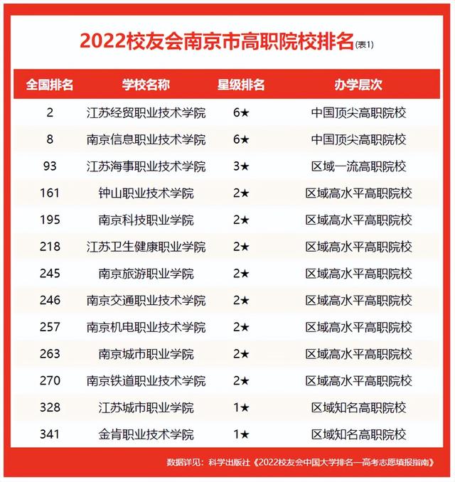 校友会2022南京市高职院校排名，南京科技职业学院居第5