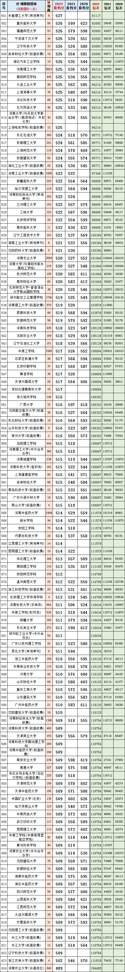 河南理科2020~2022一本投档分、位次